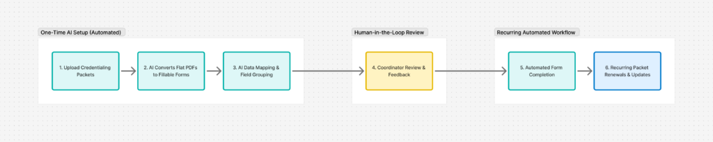 Instafill.ai Credentialing Workflow — Diagram Description
A 3-phase process showing how credentialing packets are automated:
Steps 1–3 (Teal): One-time AI setup — upload forms, convert to fillable, map fields
Step 4 (Yellow): Coordinator reviews and flags corrections
Steps 5–6 (Blue): Automated completion + recurring renewals whenever packets are needed